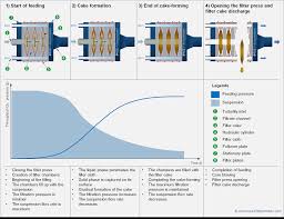 Filter Process